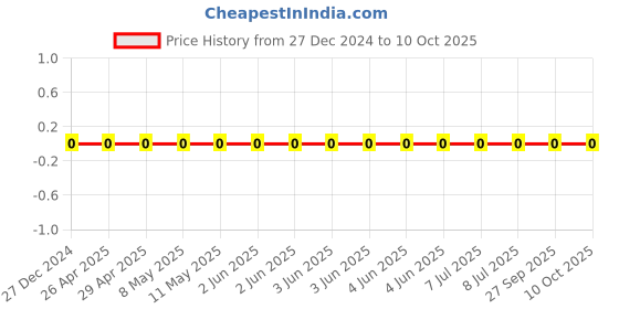 robu.in CL10B102JB8NNNC-Samsung-50V 1nF X7R ±5% 0603 Multilayer Ceramic Capacitors MLCC – SMD/SMT ROHS Price History Graph from 27 Dec 2024 to 9 Oct 2025