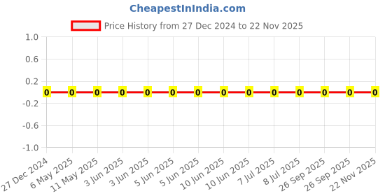 robu.in CL10B102KB8NFNC-Samsung-50V 1nF X7R ±10% 0603 Multilayer Ceramic Capacitors MLCC – SMD/SMT ROHS Price History Graph from 27 Dec 2024 to 21 Nov 2025
