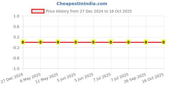 robu.in CL10B103JB8NNNC-Samsung-50V 10nF X7R ±5% 0603 Multilayer Ceramic Capacitors MLCC – SMD/SMT ROHS Price History Graph from 27 Dec 2024 to 15 Oct 2025