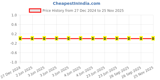 robu.in CL10B103KA8NNNC-Samsung-25V 10nF X7R ±10% 0603 Multilayer Ceramic Capacitors MLCC – SMD/SMT ROHS Price History Graph from 27 Dec 2024 to 25 Nov 2025