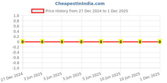 robu.in CL10B103KB8NFNC-Samsung-50V 10nF X7R ±10% 0603 Multilayer Ceramic Capacitors MLCC – SMD/SMT ROHS Price History Graph from 27 Dec 2024 to 30 Nov 2025