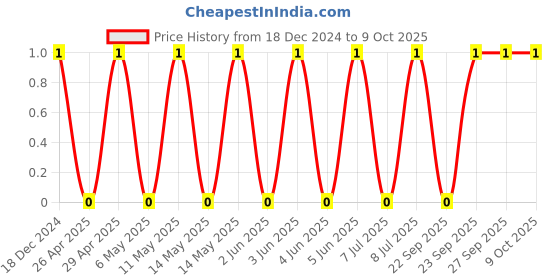 robu.in CL10B103KB8NNNC-SAMSUNG ELECTRO-MECHANICS-SMD Multilayer Ceramic Capacitor, 0.01 µF, 50 V, 0603 [1608 Metric], ± 10%, X7R, CL Price History Graph from 18 Dec 2024 to 9 Oct 2025