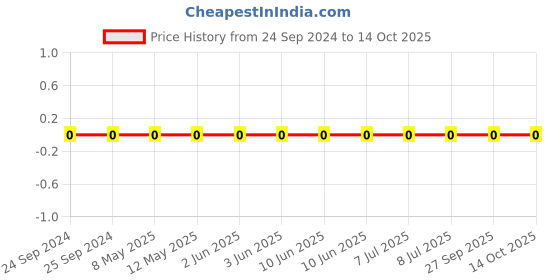 robu.in CL10B103KB8WPNC-SAMSUNG ELECTRO-MECHANICS-CAP, AECQ200, 0.01UF, 50V, MLCC, 0603 Price History Graph from 24 Sep 2024 to 14 Oct 2025