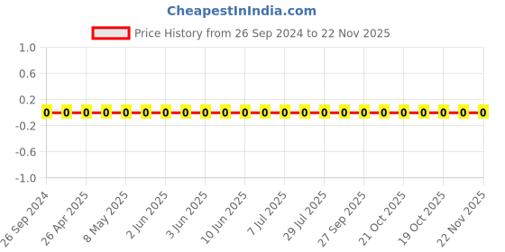 robu.in CL10B103KC8NNNC-Samsung-Cap Ceramic 0.01uF 100V X7R 10% Pad SMD 0603 125°C T/R Price History Graph from 26 Sep 2024 to 22 Nov 2025