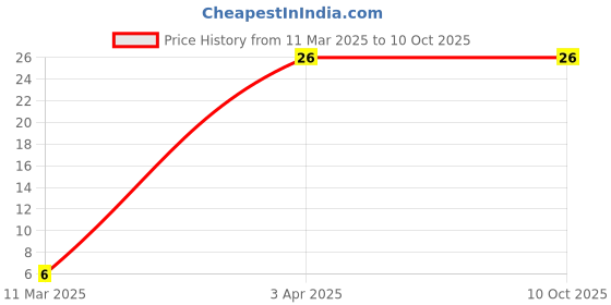 robu.in CL10B103KC8WPNC SAMSUNG ELECTRO-MECHANICS MLCC SMD Capacitor AEC-Q200, 0.01uF, 100V, 0603 (pack of 1) Price History Graph from 11 Mar 2025 to 10 Oct 2025