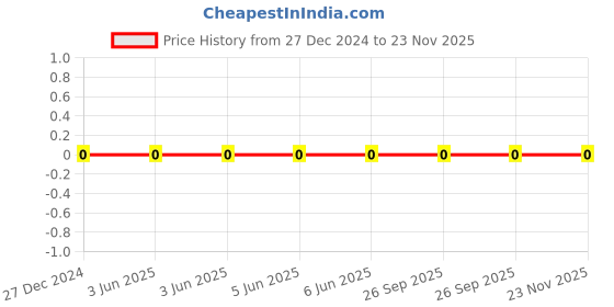 robu.in CL10B104KB8NFNC-Samsung-50V 100nF X7R ±10% 0603 Multilayer Ceramic Capacitors MLCC – SMD/SMT ROHS Price History Graph from 27 Dec 2024 to 23 Nov 2025
