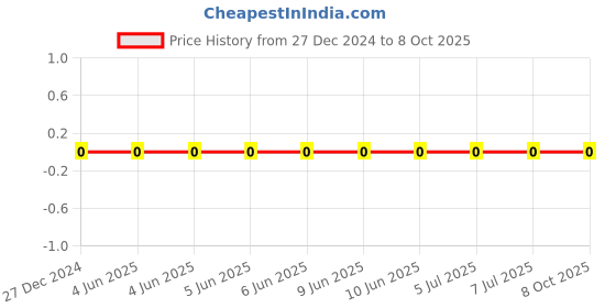 robu.in CL10B104KB8NNWC-Samsung-50V 100nF X7R ±10% 0603 Multilayer Ceramic Capacitors MLCC – SMD/SMT ROHS Price History Graph from 27 Dec 2024 to 8 Oct 2025