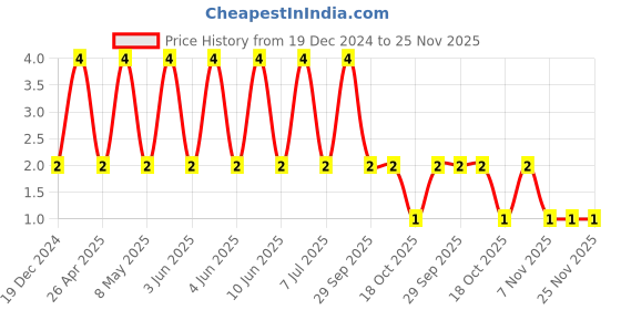 robu.in CL10B104KB8WPNC-SAMSUNG ELECTRO-MECHANICS-SMD Multilayer Ceramic Capacitor, 0.1 µF, 50 V, 0603 [1608 Metric], ± 10%, X7R, CL Price History Graph from 19 Dec 2024 to 24 Nov 2025