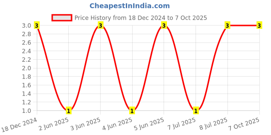 robu.in CL10B104KC8NNNC-SAMSUNG ELECTRO-MECHANICS-SMD Multilayer Ceramic Capacitor, 0.1 µF, 100 V, 0603 [1608 Metric], ± 10%, X7R, CL Price History Graph from 18 Dec 2024 to 7 Oct 2025