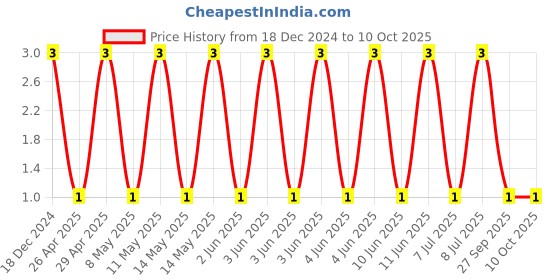 robu.in CL10B104KO8NNNC-SAMSUNG ELECTRO-MECHANICS-SMD Multilayer Ceramic Capacitor, 0.1 µF, 16 V, 0603 [1608 Metric], ± 10%, X7R, CL Price History Graph from 18 Dec 2024 to 9 Oct 2025