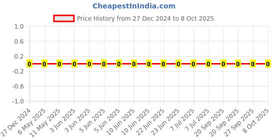 robu.in CL10B104KO8NNWC-Samsung-16V 100nF X7R ±10% 0603 Multilayer Ceramic Capacitors MLCC – SMD/SMT ROHS Price History Graph from 27 Dec 2024 to 8 Oct 2025
