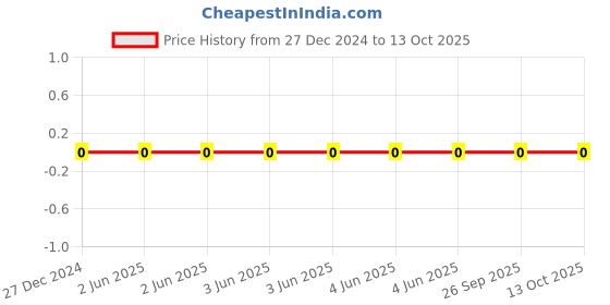 robu.in CL10B104MB8NNNC-Samsung-50V 100nF X7R ±20% 0603 Multilayer Ceramic Capacitors MLCC – SMD/SMT ROHS Price History Graph from 27 Dec 2024 to 12 Oct 2025