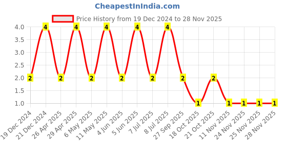 robu.in CL10B105KA8NFNC-SAMSUNG ELECTRO-MECHANICS-SMD Multilayer Ceramic Capacitor, 1 µF, 25 V, 0603 [1608 Metric], ± 10%, X7R, CL Price History Graph from 19 Dec 2024 to 27 Nov 2025