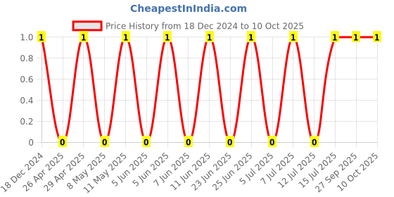 robu.in CL10B105KA8NNNC-SAMSUNG ELECTRO-MECHANICS-SMD Multilayer Ceramic Capacitor, 1 µF, 25 V, 0603 [1608 Metric], ± 10%, X7R, CL Price History Graph from 18 Dec 2024 to 10 Oct 2025