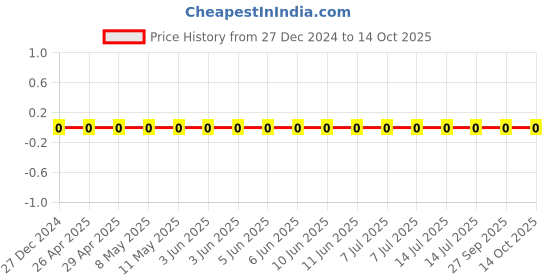 robu.in CL10B105KA8NNWC-Samsung-25V 1uF X7R ±10% 0603 Multilayer Ceramic Capacitors MLCC – SMD/SMT ROHS Price History Graph from 27 Dec 2024 to 14 Oct 2025