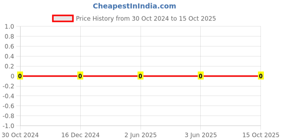robu.in CL10B105KA8NNWC-Samsung-SMD Multilayer Cap Ceramic 1uF 25V X7R 10% Pad 0603 125°C T/R Price History Graph from 30 Oct 2024 to 15 Oct 2025