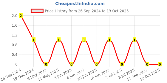 robu.in CL10B105KA8VPNC -SAMSUNG ELECTRO-MECHANICS-CAP, AEC-Q200, 1UF, 25V, MLCC, 0603 Price History Graph from 26 Sep 2024 to 13 Oct 2025