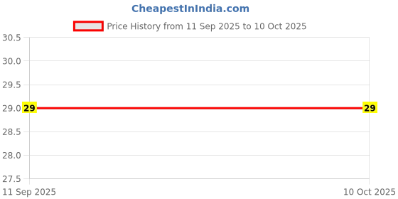 robu.in CL10B105KA8VPNC SAMSUNG ELECTROO-MECHANICS MLCC SMD Capacitor AEC-Q200, 1?F, 25V, 0603 ( Pack of 5) Price History Graph from 11 Sep 2025 to 9 Oct 2025