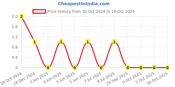 robu.in CL10B105KB8NQNC-Samsung Electro-Mechanics-Cap Ceramic 1uF 50V X7R 10% Pad SMD 0603 125°C T/R Price History Graph from 30 Oct 2024 to 16 Oct 2025