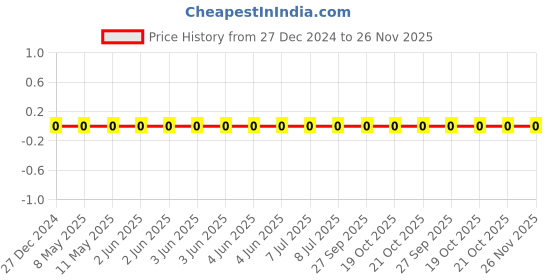 robu.in CL10B105KO8NFNC-Samsung-16V 1uF X7R ±10% 0603 Multilayer Ceramic Capacitors MLCC – SMD/SMT ROHS Price History Graph from 27 Dec 2024 to 25 Nov 2025
