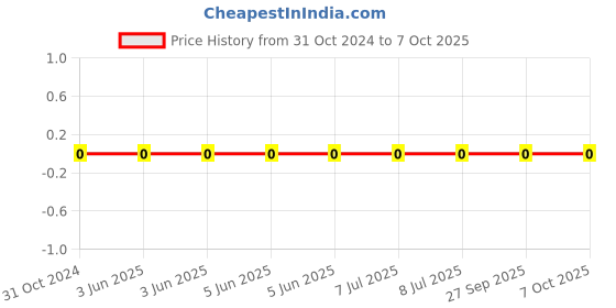 robu.in CL10B105KO8NNWC-Samsung Electro-Mechanics-Multilayer Ceramic Capacitors MLCC – SMD/SMT 1uF X7R +/-10% 16v 0 0603 Price History Graph from 31 Oct 2024 to 6 Oct 2025