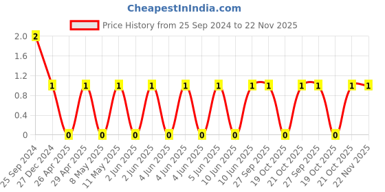 robu.in CL10B105KP8VPNC-Samsung-Cap Ceramic 1uF 10V X7R 10% Pad SMD 0603 125°C T/R Automotive AEC-Q200 Price History Graph from 25 Sep 2024 to 22 Nov 2025