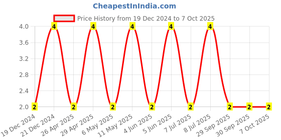 robu.in CL10B105MO8NNWC-SAMSUNG ELECTRO-MECHANICS-SMD Multilayer Ceramic Capacitor, 1 µF, 16 V, 0603 [1608 Metric], ± 20%, X7R, CL Price History Graph from 19 Dec 2024 to 7 Oct 2025