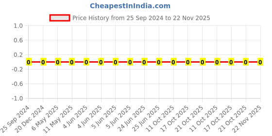 robu.in CL10B154KO8NNNC-Samsung-Cap Ceramic 0.15uF 16V X7R 10% Pad SMD 0603 125°C T/R Price History Graph from 25 Sep 2024 to 22 Nov 2025
