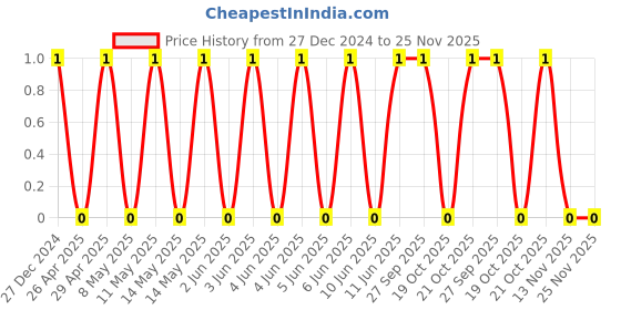 robu.in CL10B223JB8NNNC-Samsung-Cap Ceramic 0.022uF 50V X7R 5% Pad SMD 0603 125°C T/R Price History Graph from 27 Dec 2024 to 25 Nov 2025