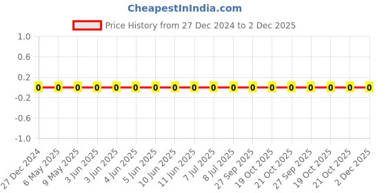 robu.in CL10B223KB8NFNC-Samsung-50V 22nF X7R ±10% 0603 Multilayer Ceramic Capacitors MLCC – SMD/SMT ROHS Price History Graph from 27 Dec 2024 to 1 Dec 2025