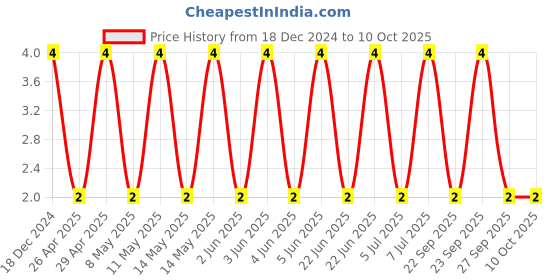 robu.in CL10B223KB8NNNC-SAMSUNG ELECTRO-MECHANICS-SMD Multilayer Ceramic Capacitor, 0.022 µF, 50 V, 0603 [1608 Metric], ± 10%, X7R, CL Price History Graph from 18 Dec 2024 to 10 Oct 2025