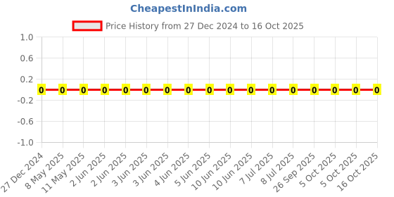 robu.in CL10B223KO8NNNC-Samsung-16V 22nF X7R ±10% 0603 Multilayer Ceramic Capacitors MLCC – SMD/SMT ROHS Price History Graph from 27 Dec 2024 to 15 Oct 2025