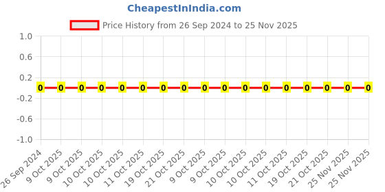 robu.in CL10B224KA8NFNC-Samsung-Cap Ceramic 0.22uF 25V X7R 10% Pad SMD 0603 125°C T/R Price History Graph from 26 Sep 2024 to 25 Nov 2025