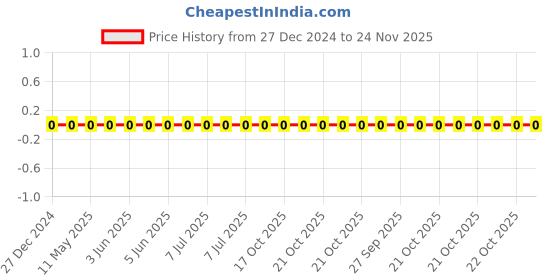robu.in CL10B225KP8NFNC-Samsung-10V 2.2uF X7R ±10% 0603 Multilayer Ceramic Capacitors MLCC – SMD/SMT ROHS Price History Graph from 27 Dec 2024 to 24 Nov 2025