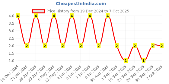 robu.in CL10B225KP8NNNC-SAMSUNG ELECTRO-MECHANICS-SMD Multilayer Ceramic Capacitor, 2.2 µF, 10 V, 0603 [1608 Metric], ± 10%, X7R, CL Price History Graph from 19 Dec 2024 to 6 Oct 2025