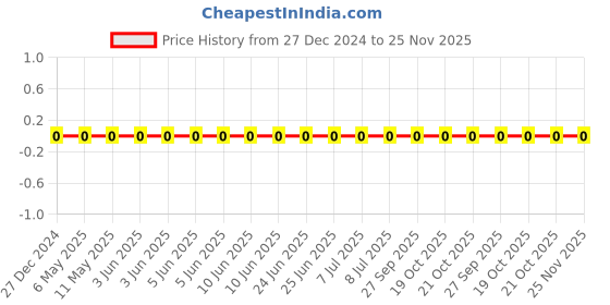 robu.in CL10B225KQ8NNNC-Samsung-6.3V 2.2uF X7R ±10% 0603 Multilayer Ceramic Capacitors MLCC – SMD/SMT ROHS Price History Graph from 27 Dec 2024 to 24 Nov 2025