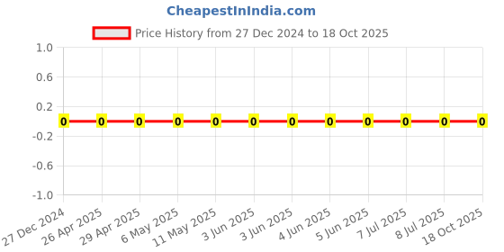robu.in CL10B333KB8NFNC-Samsung-50V 33nF X7R ±10% 0603 Multilayer Ceramic Capacitors MLCC – SMD/SMT ROHS Price History Graph from 27 Dec 2024 to 18 Oct 2025