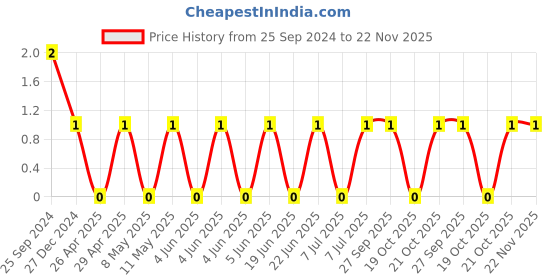 robu.in CL10B334KO8VPNC-Samsung-Cap Ceramic 0.33uF 16V X7R 10% Pad SMD 0603 125°C Automotive AEC-Q200 T/R Price History Graph from 25 Sep 2024 to 22 Nov 2025