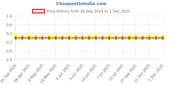 robu.in CL10B472KB8NNNC-Samsung-Cap Ceramic 0.0047uF 50V X7R 10% Pad SMD 0603 125°C T/R Price History Graph from 26 Sep 2024 to 30 Nov 2025