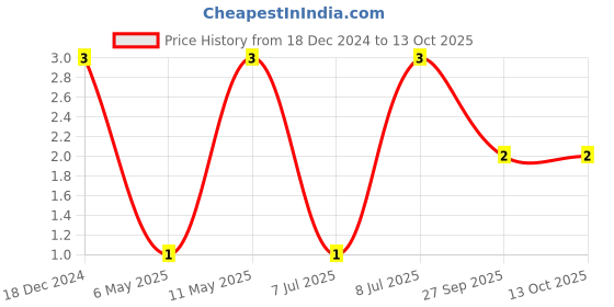 robu.in CL10B472KB8WPNC-SAMSUNG ELECTRO-MECHANICS-CAP, AECQ200, 4700PF, 50V, MLCC, 0603 Price History Graph from 18 Dec 2024 to 13 Oct 2025