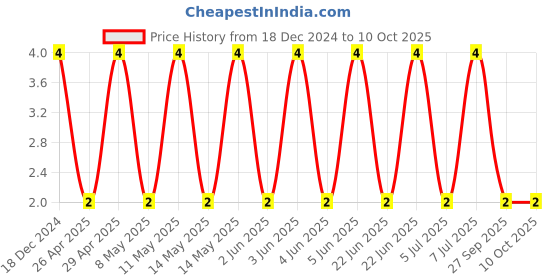 robu.in CL10B473KB8WPNC-SAMSUNG ELECTRO-MECHANICS-SMD Multilayer Ceramic Capacitor, 0.047 µF, 50 V, 0603 [1608 Metric], ± 10%, X7R, CL Price History Graph from 18 Dec 2024 to 10 Oct 2025