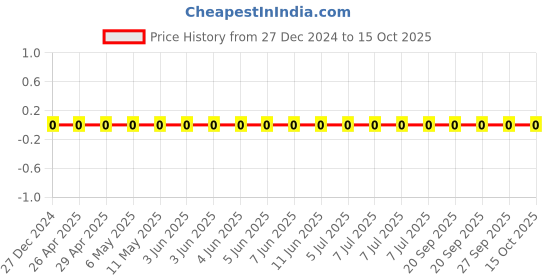 robu.in CL10B474KA8NFNC-Samsung-25V 470nF X7R ±10% 0603 Multilayer Ceramic Capacitors MLCC – SMD/SMT ROHS Price History Graph from 27 Dec 2024 to 15 Oct 2025