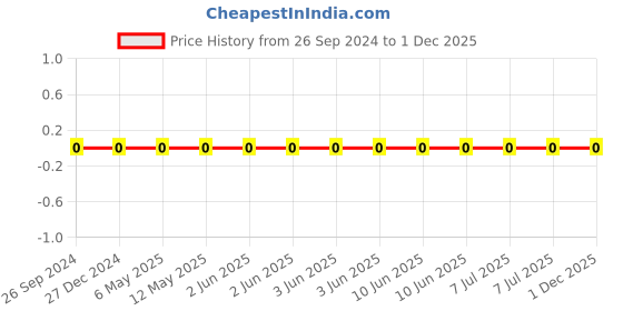robu.in CL10B474KA8NNNC-Samsung-Cap Ceramic 0.47uF 25V X7R 10% Pad SMD 0603 125°C T/R Price History Graph from 26 Sep 2024 to 30 Nov 2025