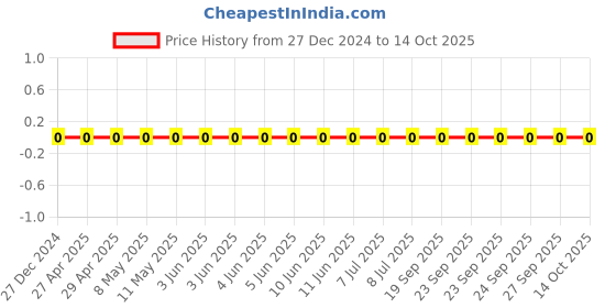 robu.in CL10B474KO8NFNC-Samsung-16V 470nF X7R ±10% 0603 Multilayer Ceramic Capacitors MLCC – SMD/SMT ROHS Price History Graph from 27 Dec 2024 to 13 Oct 2025