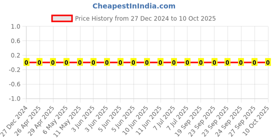 robu.in CL10B474KO8NNNC-Samsung-16V 470nF X7R ±10% 0603 Multilayer Ceramic Capacitors MLCC – SMD/SMT ROHS Price History Graph from 27 Dec 2024 to 10 Oct 2025