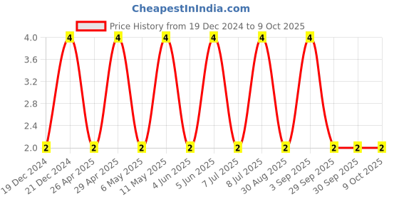 robu.in CL10B475KQ8NQNC-SAMSUNG ELECTRO-MECHANICS-SMD Multilayer Ceramic Capacitor, 4.7 µF, 6.3 V, 0603 [1608 Metric], ± 10%, X7R, CL Price History Graph from 19 Dec 2024 to 9 Oct 2025