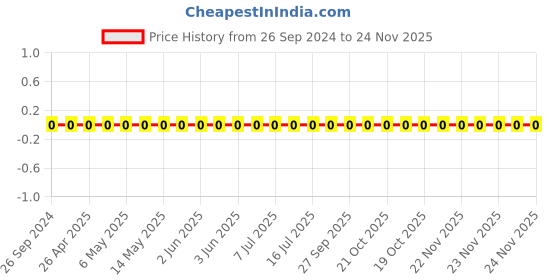 robu.in CL10B683KB8NNNC-Samsung-Cap Ceramic 0.068uF 50V X7R 10% Pad SMD 0603 125°C T/R Price History Graph from 26 Sep 2024 to 24 Nov 2025