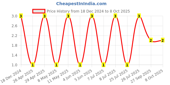 robu.in CL10C100JB8NNNC-SAMSUNG ELECTRO-MECHANICS-SMD Multilayer Ceramic Capacitor, 10 pF, 50 V, 0603 [1608 Metric], ± 5%, C0G / NP0, CL Price History Graph from 18 Dec 2024 to 7 Oct 2025
