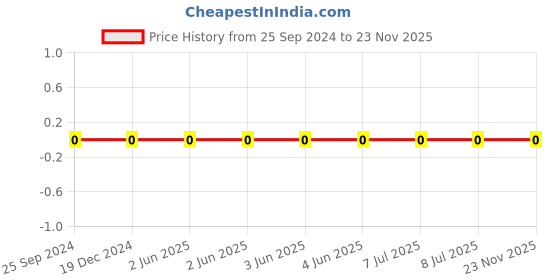 robu.in CL10C100JC8NNNC-Samsung-Cap Ceramic 10pF 100V C0G 5% Pad SMD 0603 125°C T/R Price History Graph from 25 Sep 2024 to 23 Nov 2025