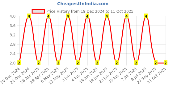 robu.in CL10C101JB8NNNC-SAMSUNG ELECTRO-MECHANICS-SMD Multilayer Ceramic Capacitor, 100 pF, 50 V, 0603 [1608 Metric], ± 5%, C0G / NP0, CL Price History Graph from 19 Dec 2024 to 10 Oct 2025